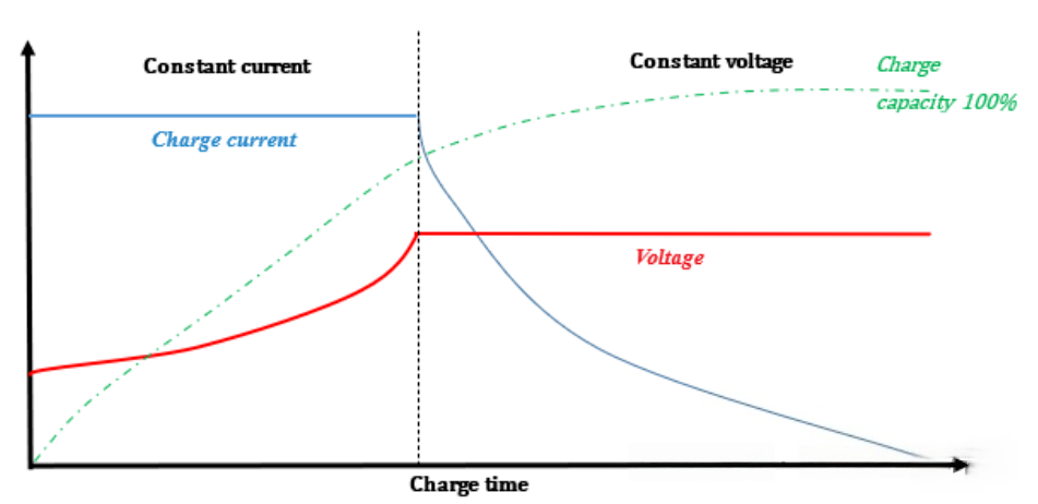 Why does a DC EV charging station require constant current (CC) and then constant voltage (CV) control