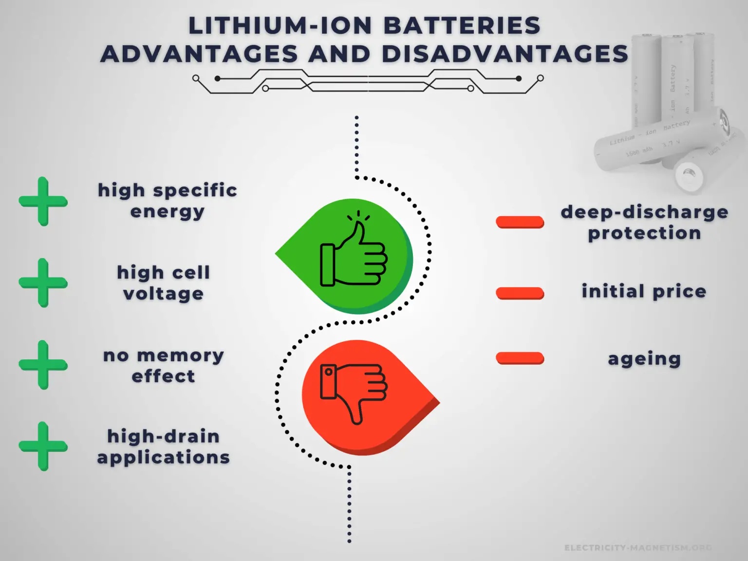 What's the Advantages and Disadvantages of Lithium-ion Batteries?