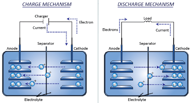 How many times can a lithium-ion battery be charged and discharged?