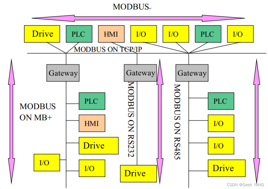 Modbus rectifeir