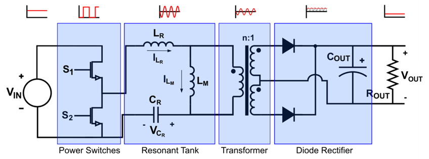 LLC resonant converters