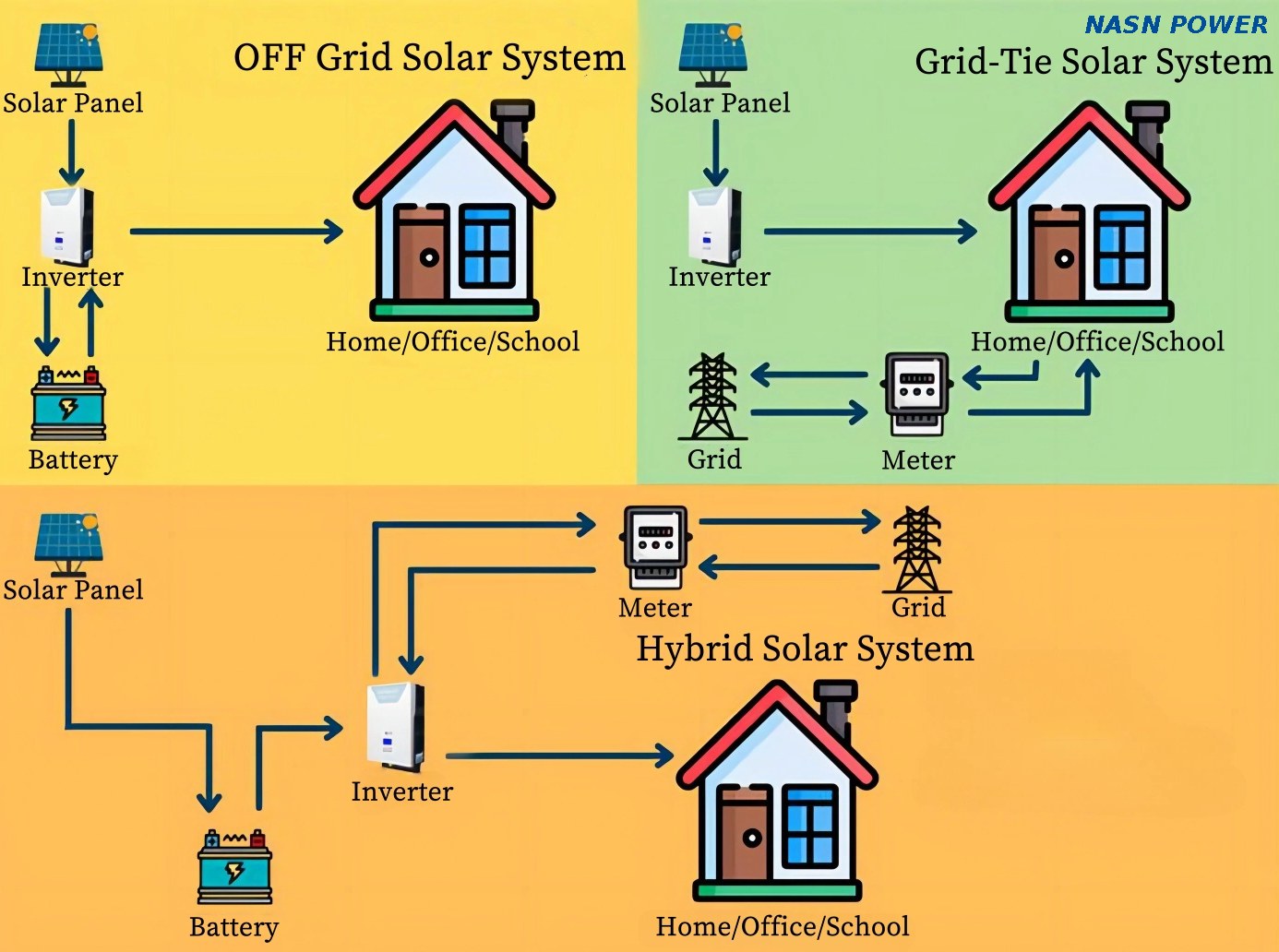 Difference Between Grid-tied And Off-Grid And Hybrid Inverters