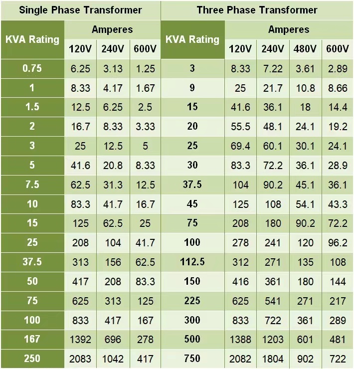 How to Size a Single Phase and Three Phase Transformer in kVA