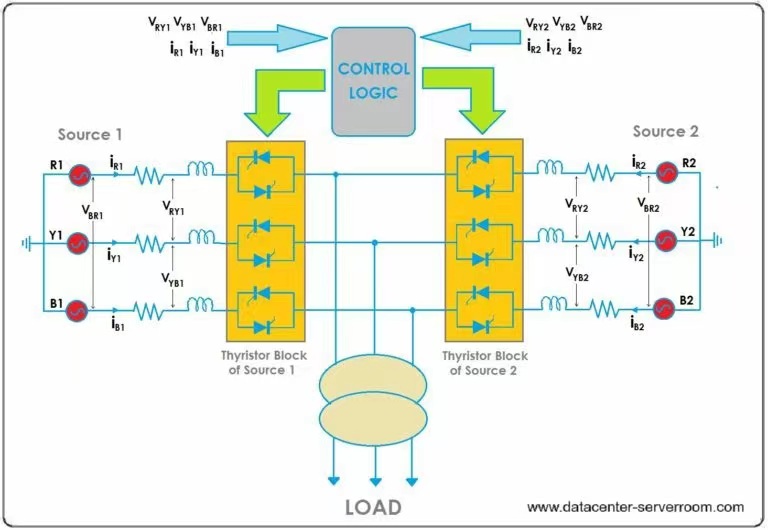 How Static Transfer Switch works ?