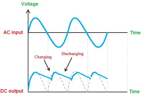 Ripple factor is important for a good rectifier