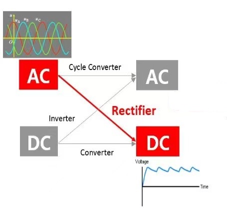 What's Difference Between Power Supply And Rectifier?