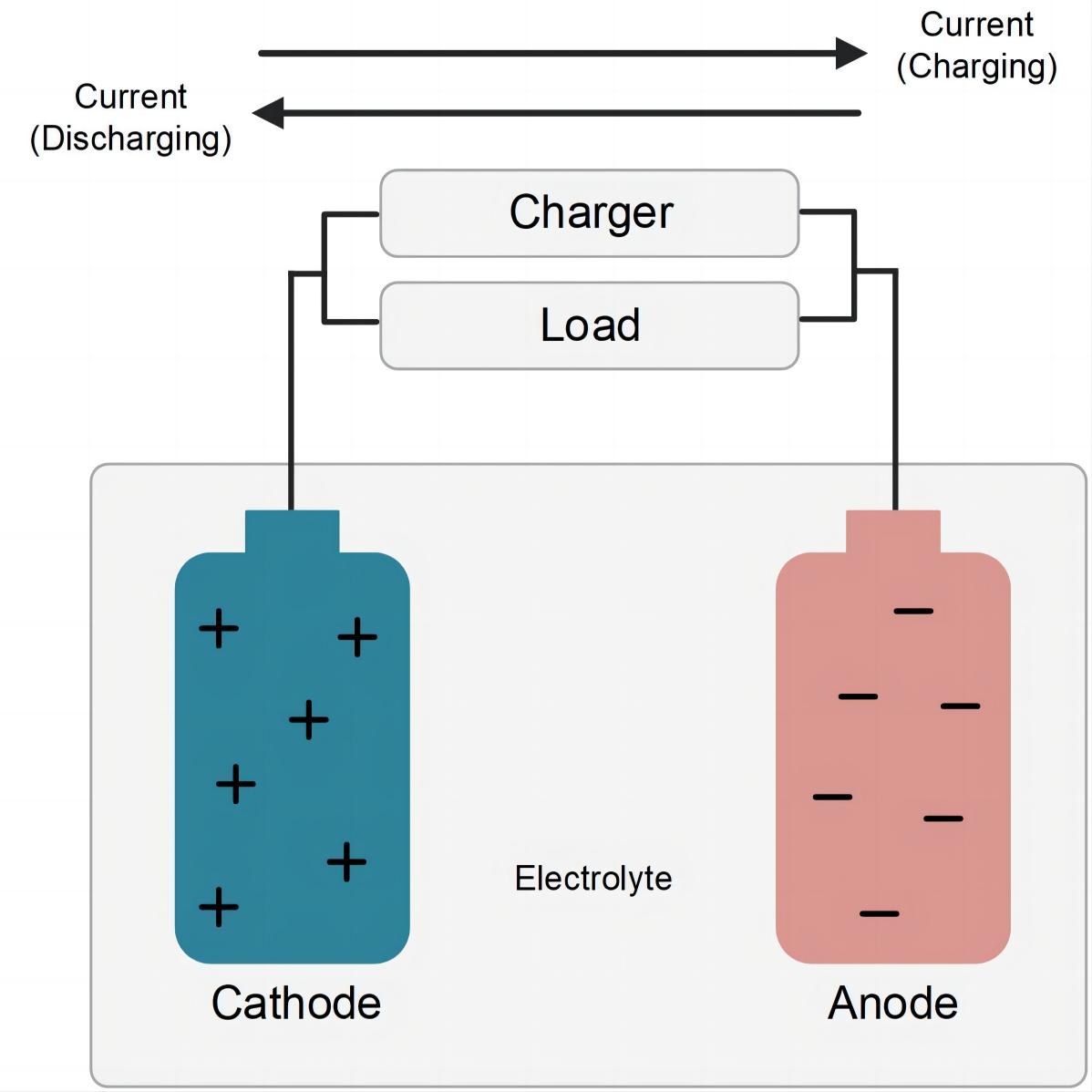 Can batteries charge & discharge at the same time?