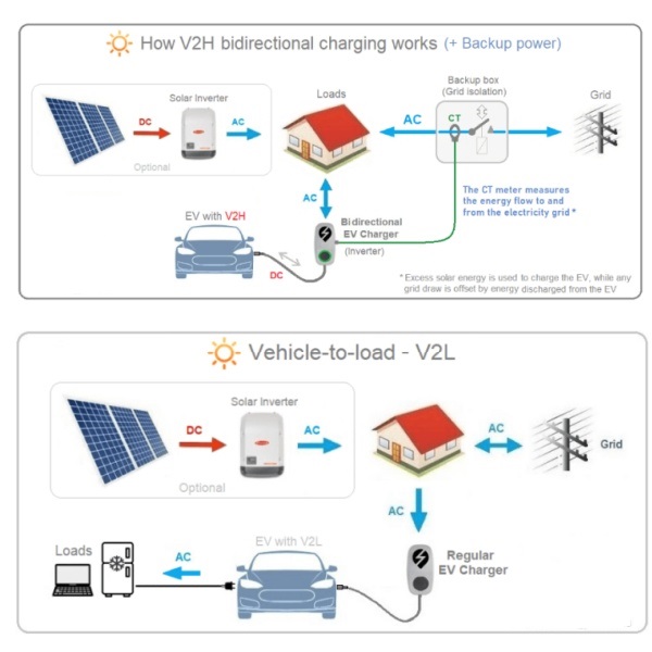 Bidirectional charging capability EV