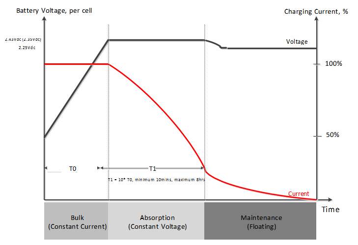 charging curve