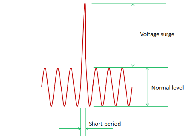 Protecting Your Equipment: Understanding Surges and Surge Protection