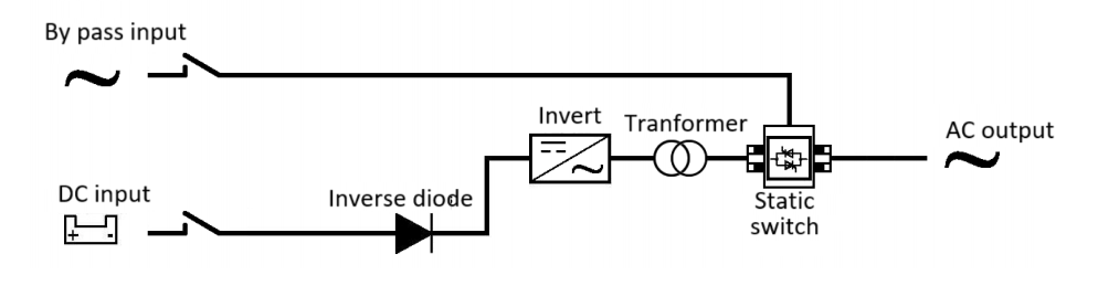 Backup industrial inverter