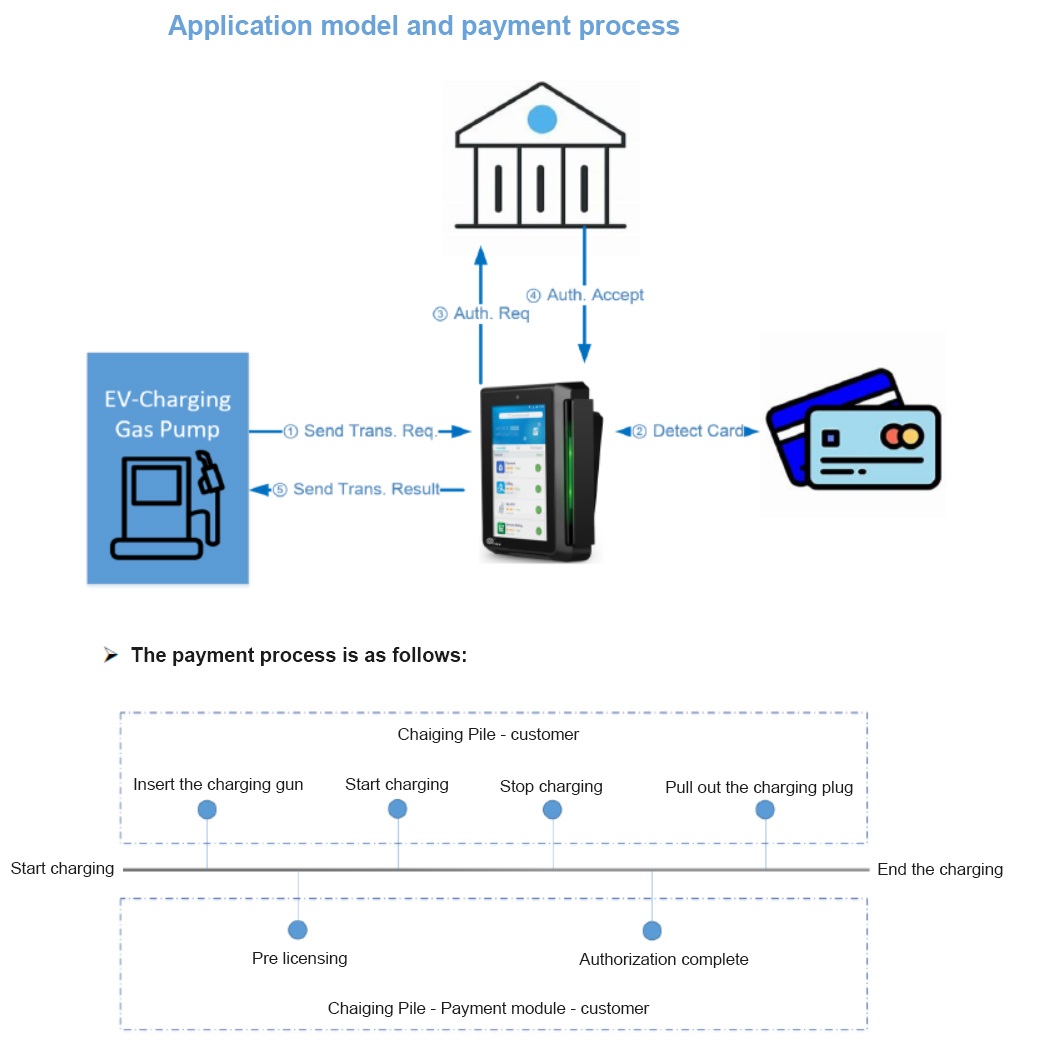 Application and payment process