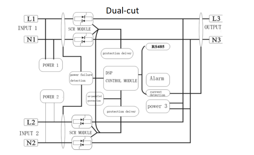 Dual Cut