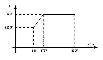 交流输入降额曲线