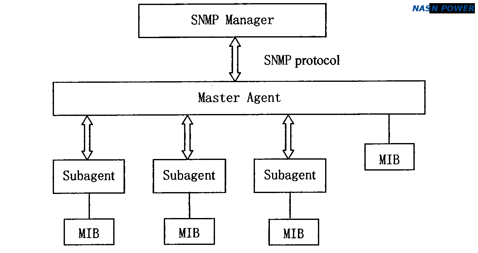 Exploring Network Communication Protocols: Roles And Applications of SNMP, DNP3, And SNTP