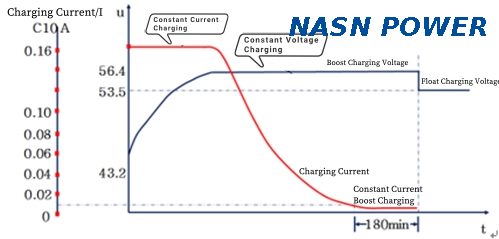 The Working Principle of UPS Battery Float Charging And Boost Charging