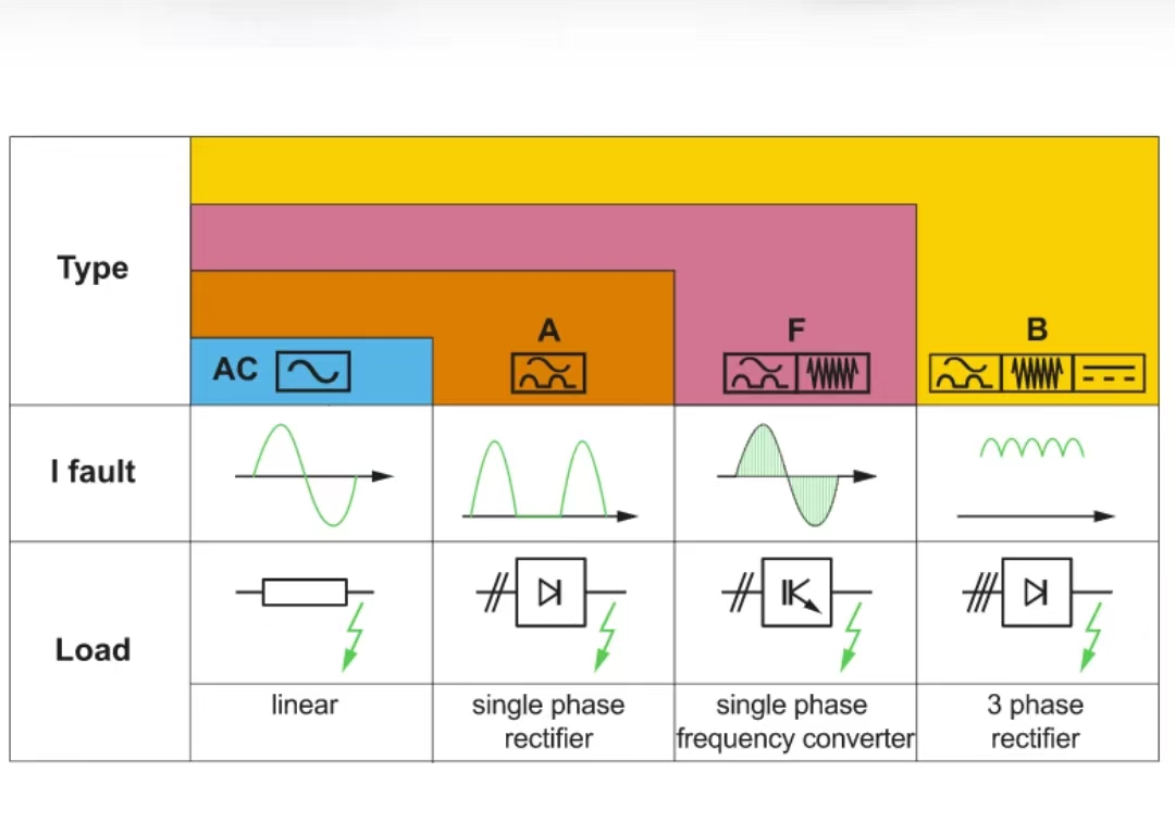 Types of Residual Current Devices