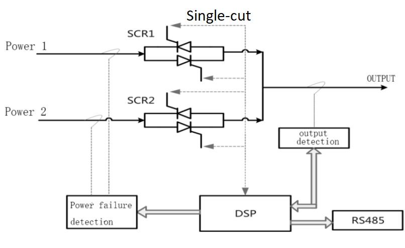 Single cut