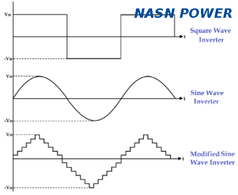 Inverter Waveforms: Choosing The Right Output Waveform To Meet Requirements