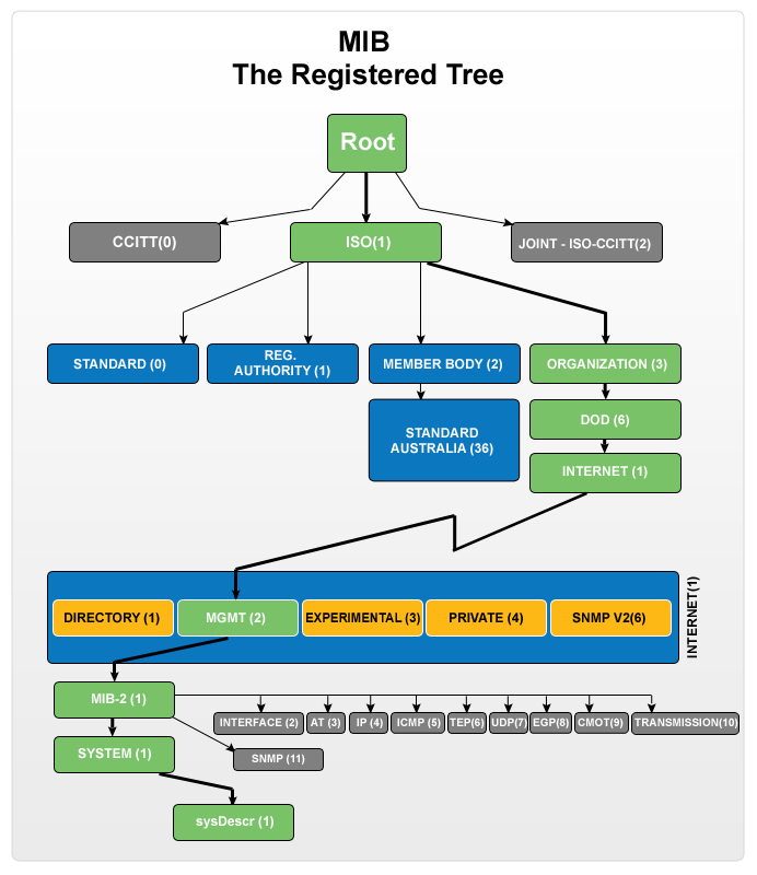 How SNMP works?