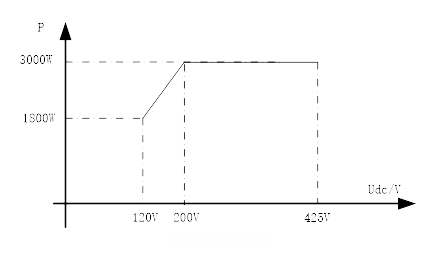 直流输入降额曲线