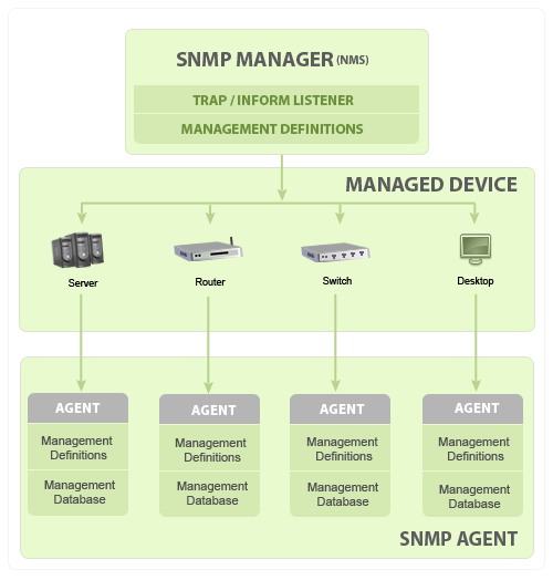 What are the benefits of SNMP?