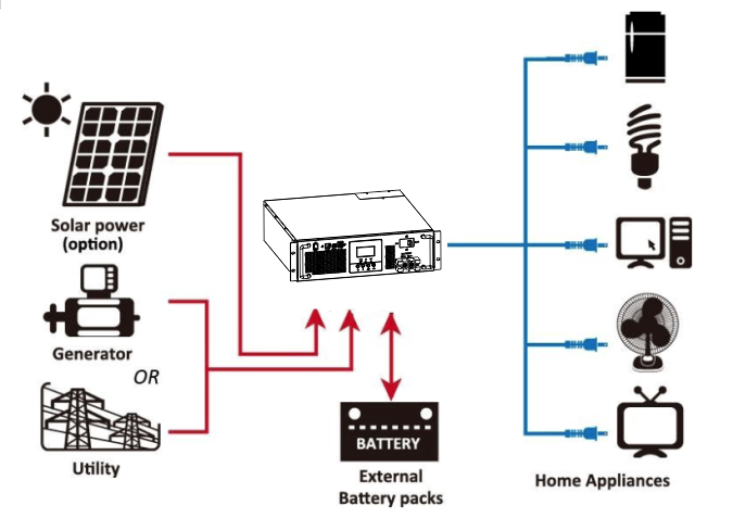 Rack mount solar hybrid inverter