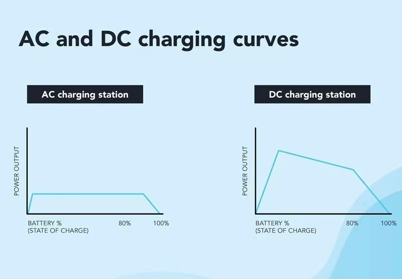 AC vs DC charging curve