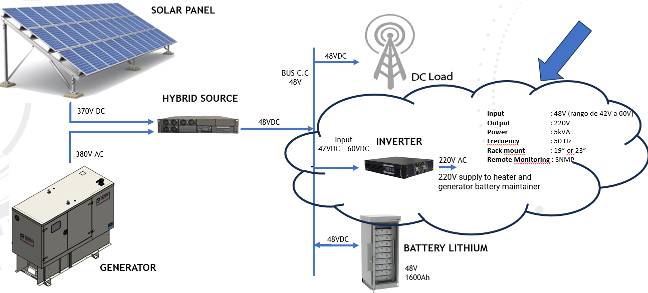 Application_48vdc SOLAR telecom power system