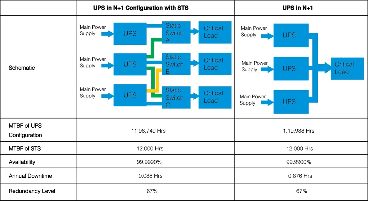 Comparison of reliability of power distribution system with UPS & STS