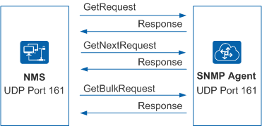 What is SNMP?