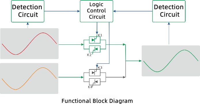 3-Phase cabinet based STS