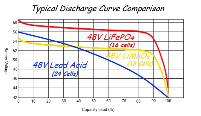 LiFePO4 Holds Voltage, Lead-Acid Slides Why Backup Batteries Behave Differently.png