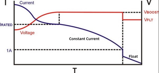 Key Concepts of Three-Stage Charging for Lead-Acid Batteries.jpg