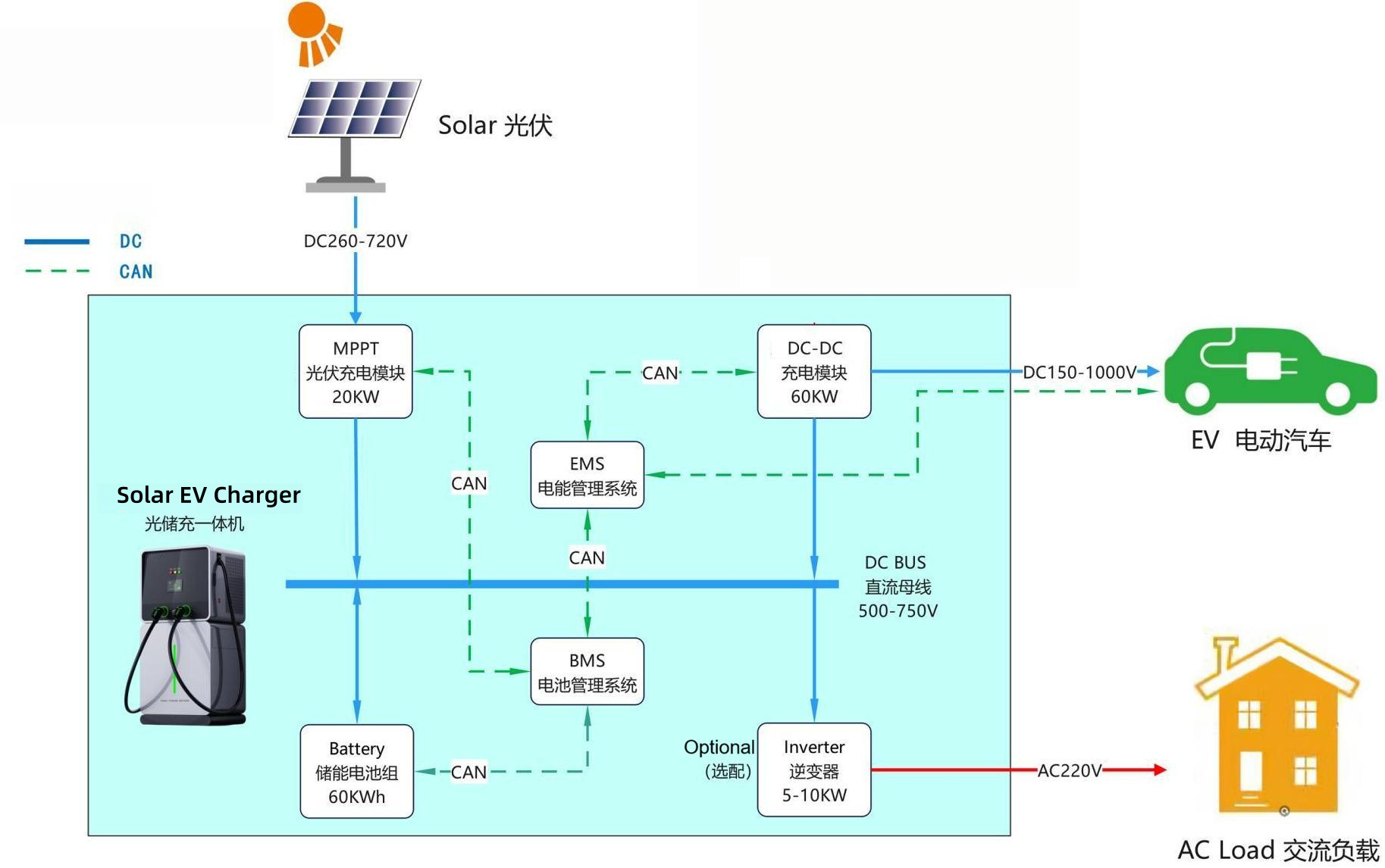 Solar EV Charger System CCS2 DC EV charger with battery and solar power