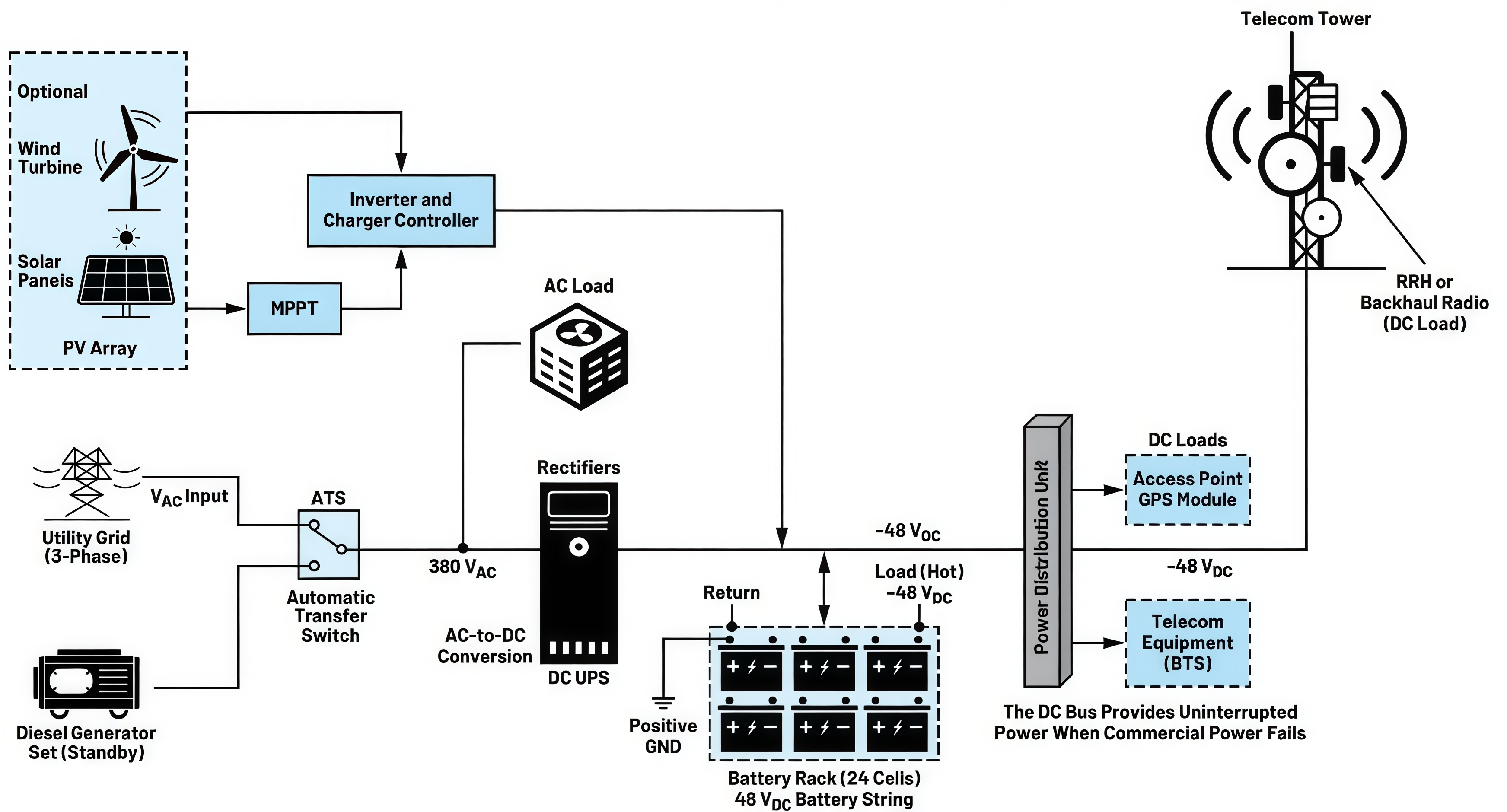 Why Telecom Base Stations Still Run on –48V DC Power.png