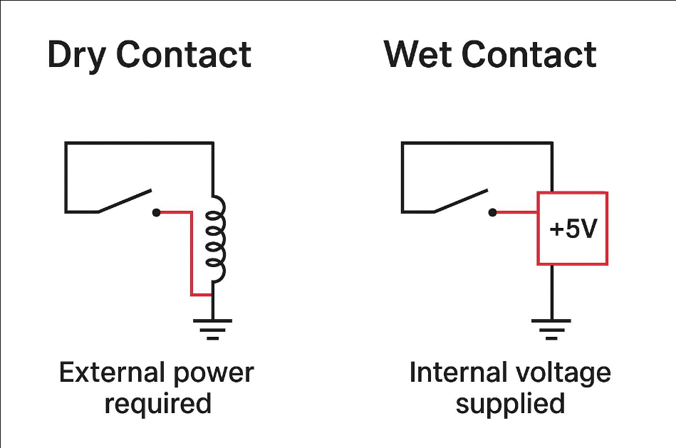 Dry vs. Wet Contacts: The Passive-Active Divide in Industrial Control